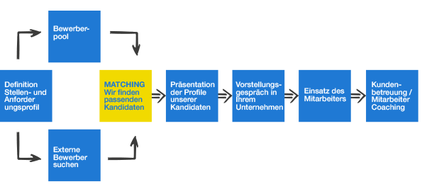 So finden wie die passenden Kandidaten für Sie!